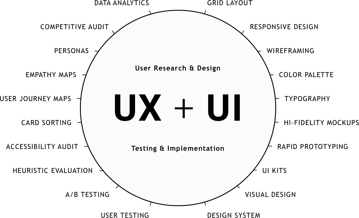 User Research, Design, Testing & Implementation Practices